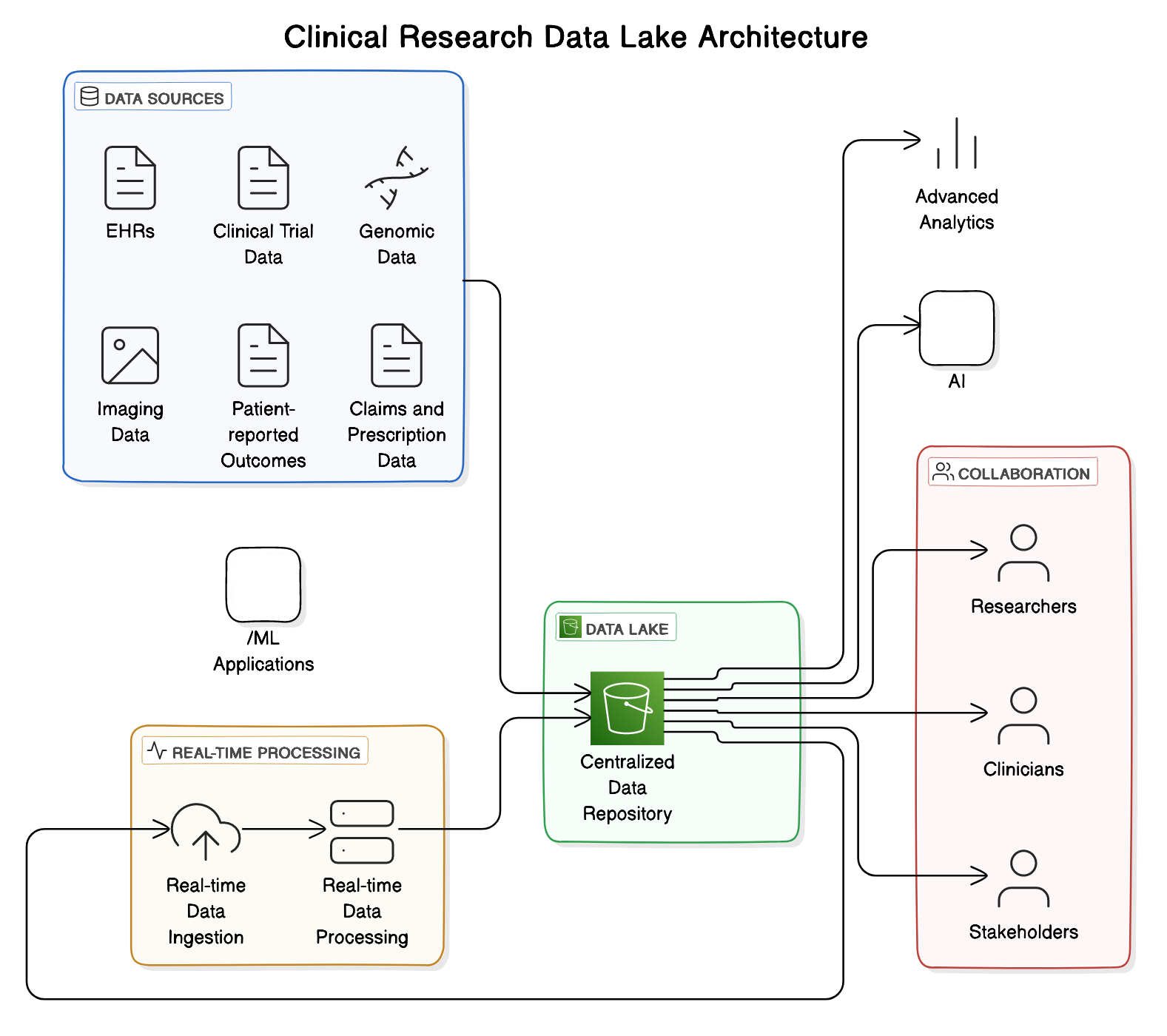 The Role of Data Lakes in Enabling Seamless Clinical Research Workflows