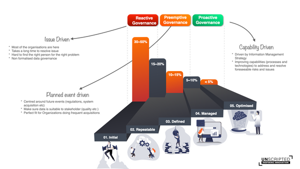 How A Data Strategy, Governance And Maturity Framework Transforms The Way We Do Research Today